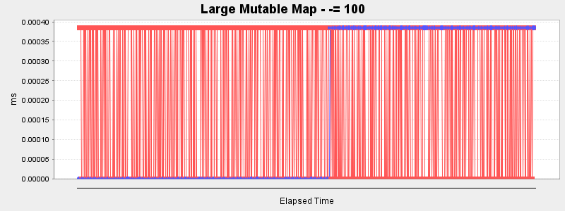 Large Mutable Map - -= 100